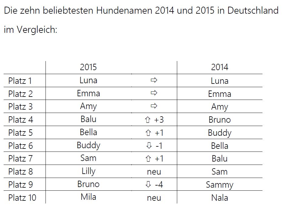 10 beliebteste Hundenamen 2015